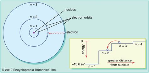 Atom - Electrons, Orbitals, Energy | Britannica