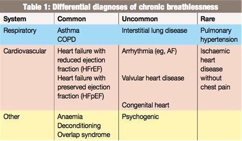 Shortness of breath — Dr Claire Ellender