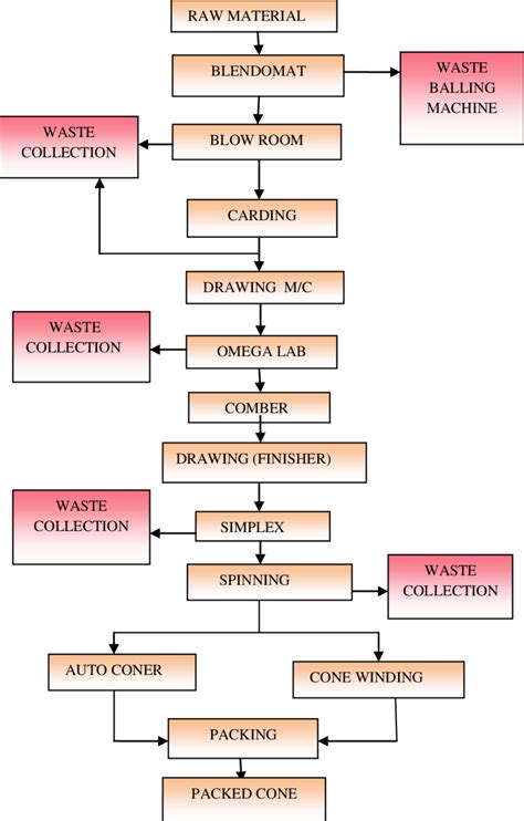 1 Process flow diagram of the textile yarn manufacturing | Download Scientific Diagram