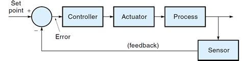 Industrial Instrumentation and Control: Closed Loop Control System