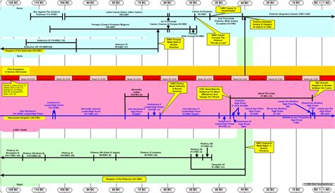 Ad And Bc Timeline Chart