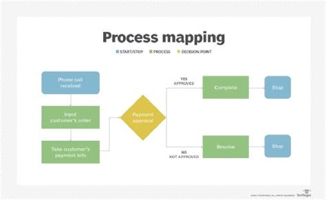 What is business process mapping? - Definition from WhatIs.com