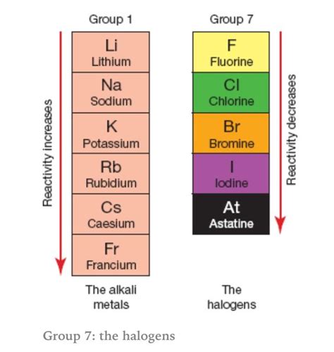 Halogens Periodic Table Valence Electrons