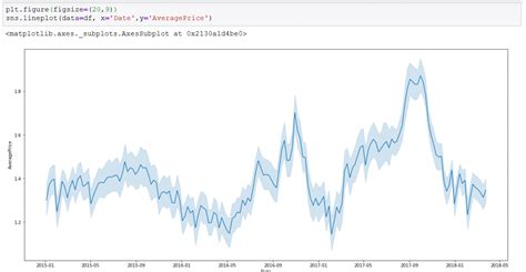 lineplot - AbsentData