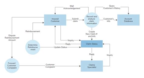 How to Make a Data Flow Diagram or DFD