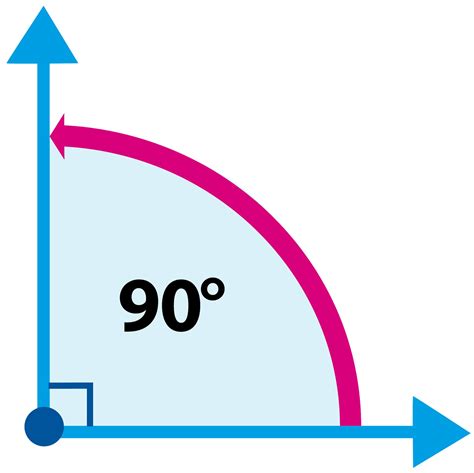 What Is A Right Angle | Right Angle Definition | DK Find Out