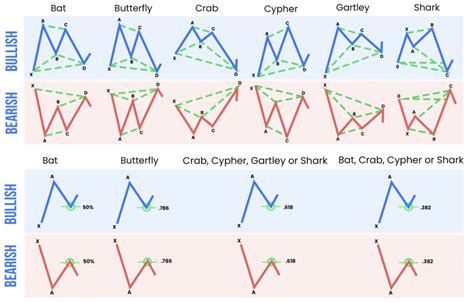 Harmonic patterns cheatsheet - Everything you need to know