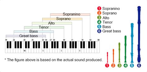 The origins of the Recorder:Varieties of recorder - Musical Instrument Guide - Yamaha Corporation