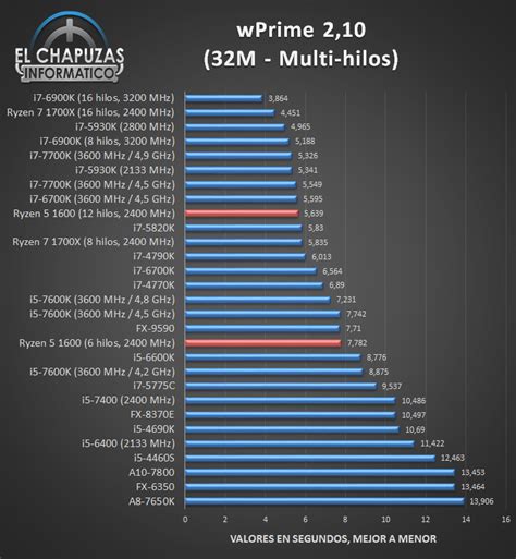 AMD Ryzen 5 1600 Review Leaks Out - Great Synthetic But Lackluster Gaming Performance