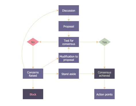 Marketing Campaign Process Flow Chart