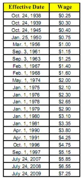 Recalling the History of Minimum Wage Laws: How They Changed Working Conditions in America