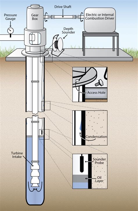 Measuring Depth to Groundwater in Irrigation Wells | Oklahoma State University