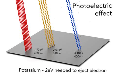 Photoelectric Effect | Definition & Mechanism | Electricity - Magnetism