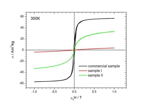 Magnetic moment per unit mass as a function of applied field 0 H of... | Download Scientific Diagram