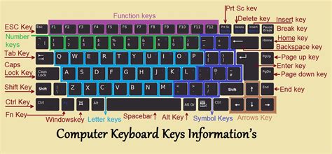 Computer Keyboard | About Keyboard Keys, Types and Shortcut Keys | InforamtionQ.com