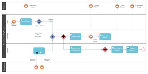 Bpmn Symbols Process Flow Diagram Flow Chart Process Flow Chart | The Best Porn Website