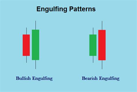 The Engulfing Candlestick Patterns - Bullish Engulfing, Bearish Engulfing - Aim Arrow