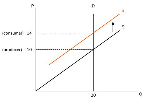 Perfectly Inelastic Supply Curve