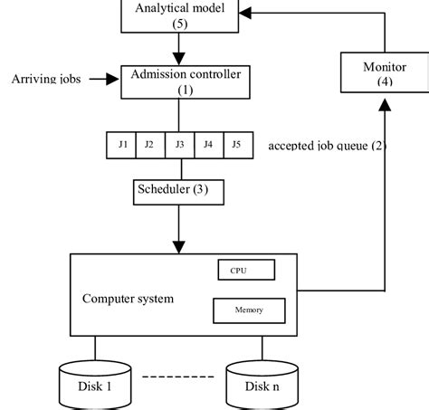 Architecture of the computer system | Download Scientific Diagram