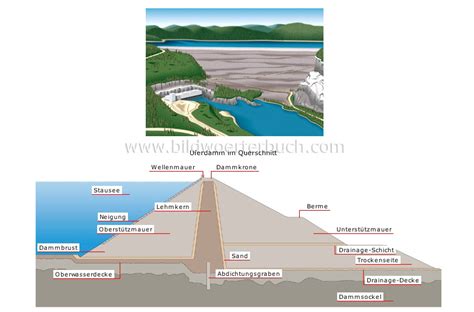 energy :: hydroelectricity :: examples of dams :: embankment dam image - Bildwörterbuch