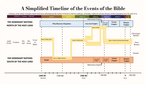 revelation timeline chart Revelation timeline chart