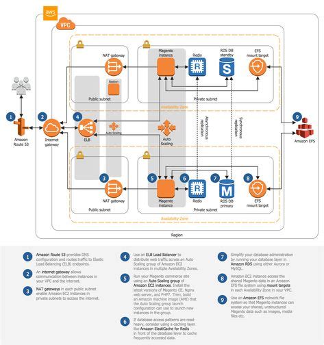 AWS Architecture Diagrams Solution | ConceptDraw.com | Diagram architecture, Aws architecture ...