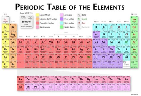 Alkaline Earth Metals, Alkali Metal, Noble Gas, Transition Metal, Chemistry, Periodic Table ...