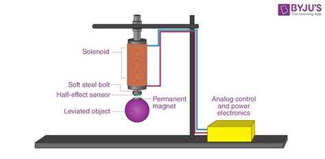 Design And Construction Of A Magnetic Levitation System, 46% OFF