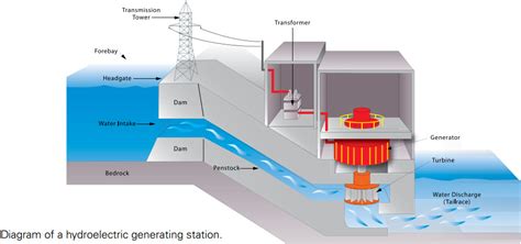 Describe what happens at a hydroelectric power station.? Help ASAP please | Socratic