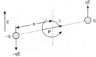 An electric dipole of dipole moment vector p is placed in a uniform electric field vector E ...