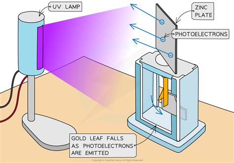 Photoelectric Effect