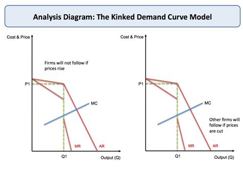 Oligopoly Graph