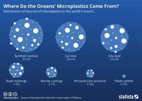 Microplastics: facts & solutions | Bluehouse World