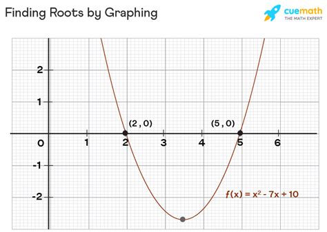 Roots of Quadratic Equation - Formula, How to Find, Examples