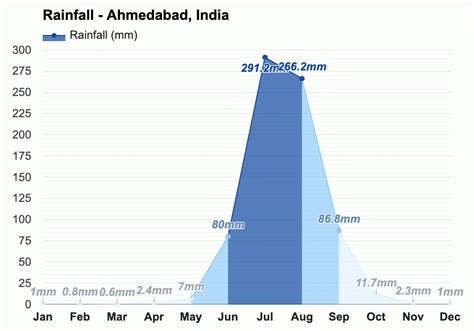 Yearly & Monthly weather - Ahmedabad, India