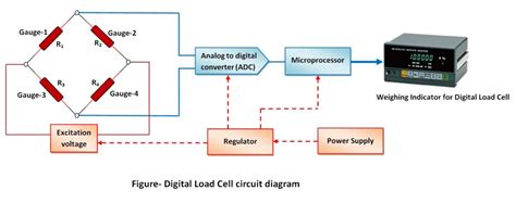 Digital Load Cell | THE INSTRUMENT GURU