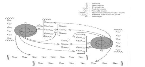 Barnlund’s Transactional Model, 1970(Mortesen, 1972) | Download Scientific Diagram