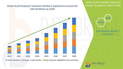 ALAD Porphyria Treatment Market – Global Industry Trends and Forecast to 2028 | Data Bridge ...