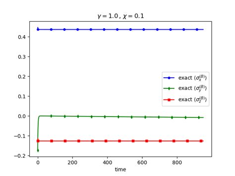 Top: Evolution of the expectations values of the Pauli matrices σ A x... | Download Scientific ...