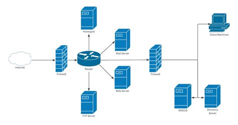 Network Diagram With Domain Controller Signed Smb And Encryp