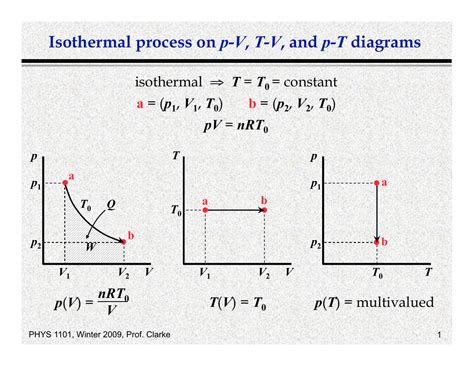 Isothermal process on p-V, T-V, and p