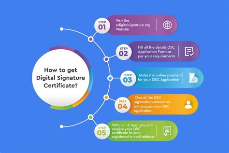 Types Of Digital Signature Certificates | edigitalsignature.org