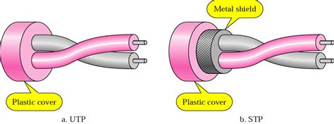 Shielded Twisted Pair(STP) and Unshielded Twisted Pair(UTP)