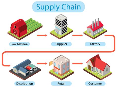 Importance of Supply Chain Management Strategy for Your Business.