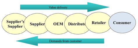 Supply Chain Management SCM