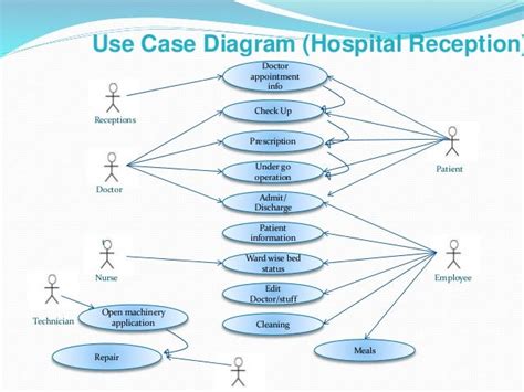 Use Case Diagram For Hospital Management System With Explanation | Porn Sex Picture