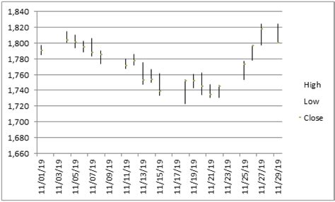 Stock Chart in Excel | Plot Open High Low Close | OHLC Chart