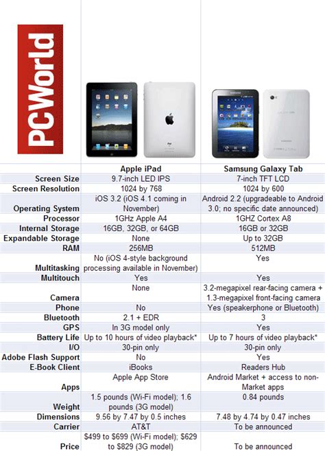 Samsung Galaxy Tab vs. the iPad: Compare For Yourself | PCWorld