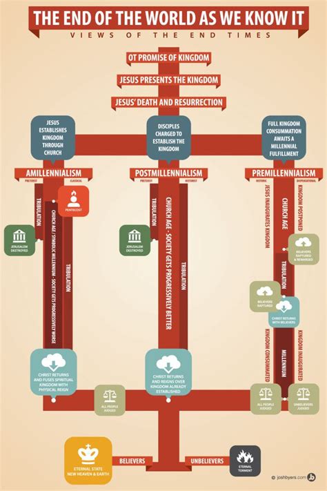 the end of the world as we know it infographical poster by @ creativeteap