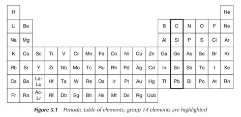 Carbon Group On The Periodic Table